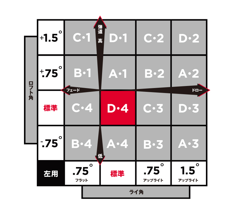 GTドライバー&フェアウェイメタル用 SureFitチャート(左打用)