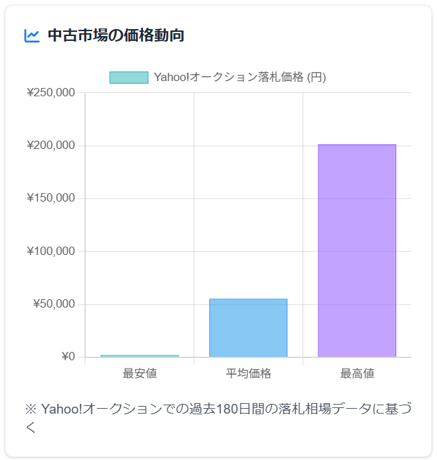 中古市場の価格動向