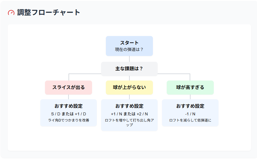 調整フローチャート