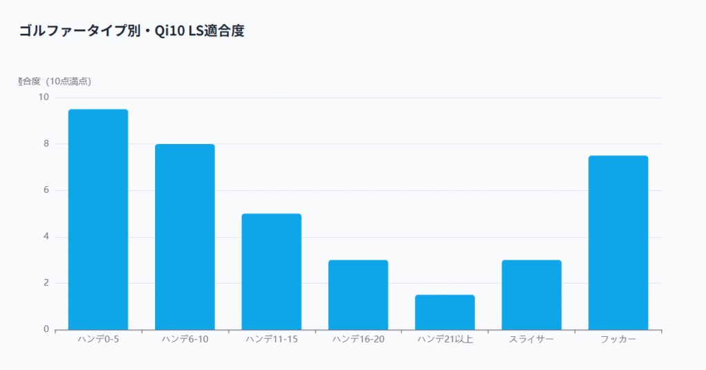 ゴルファ―タイプ別・Qi10LS適合度