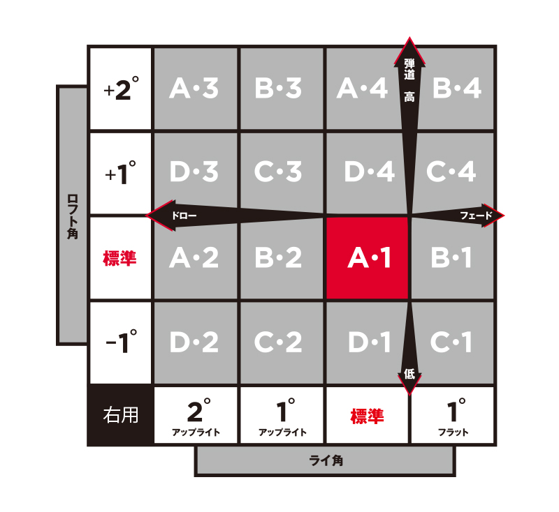 GTユーティリティメタル用 SureFitチャート(右打用)