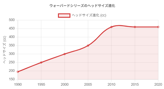 ヘッドサイズ進化