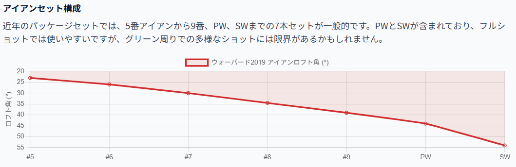 アイアンセット構成