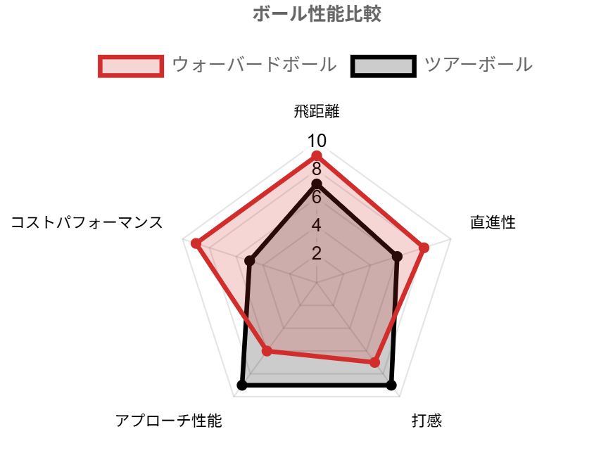 ボール性能比較