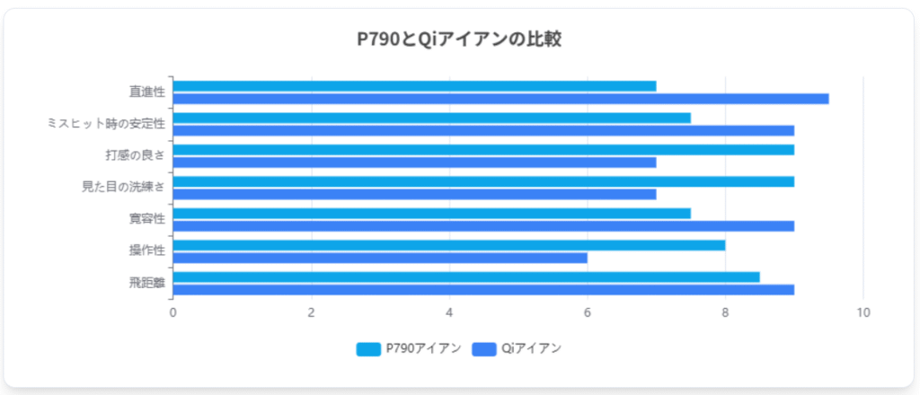 P790とQiアイアンの比較