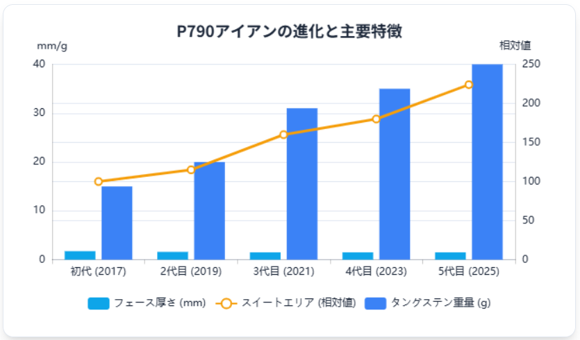 P790アイアンの進化と主要特徴