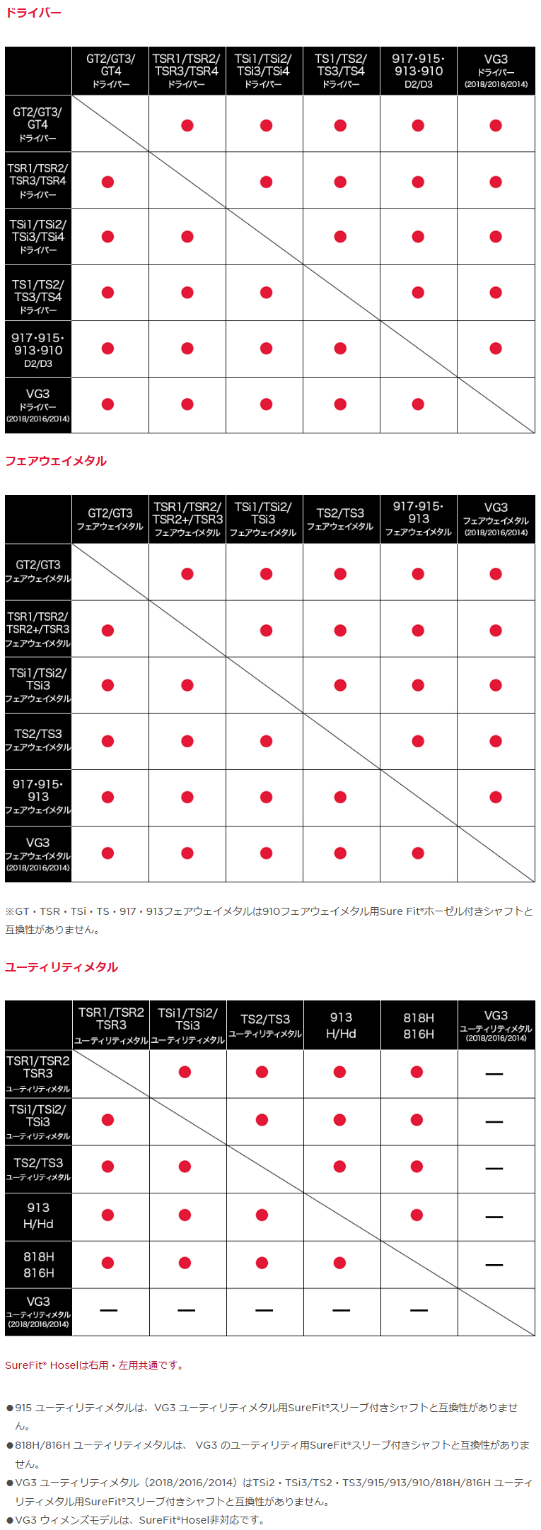 タイトリスト SureFit®スリーブ 互換性チャート(ドライバー・フェアウェイ・ユーティリティ)