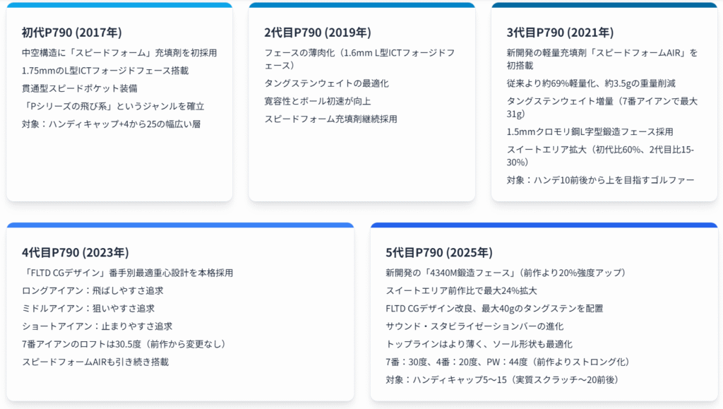 歴代P790シリーズ