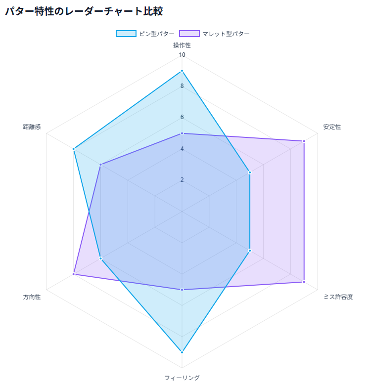 パター特性のレーダーチャート比較
