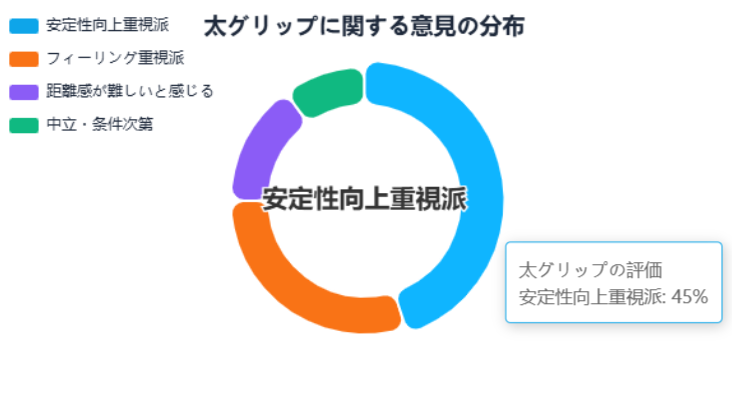 太グリップに関する意見の分布