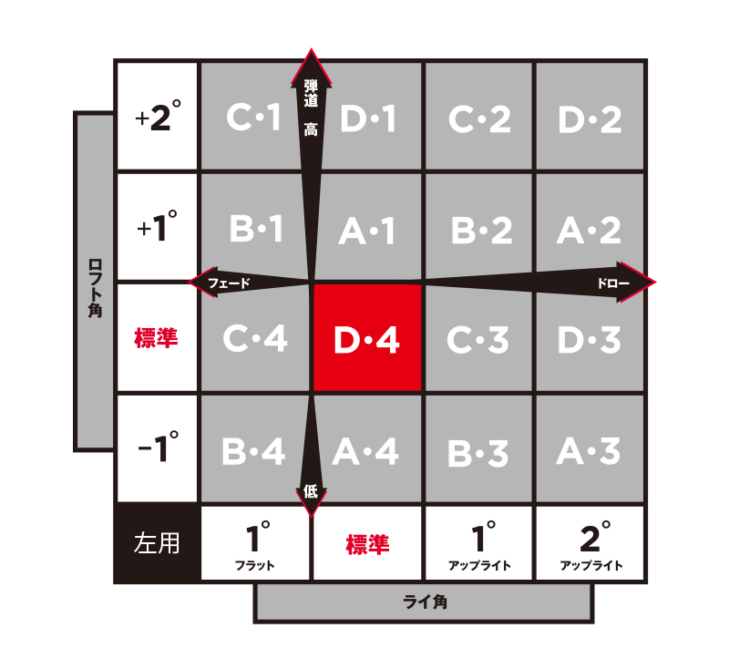 GTユーティリティメタル用 SureFitチャート(左打用)