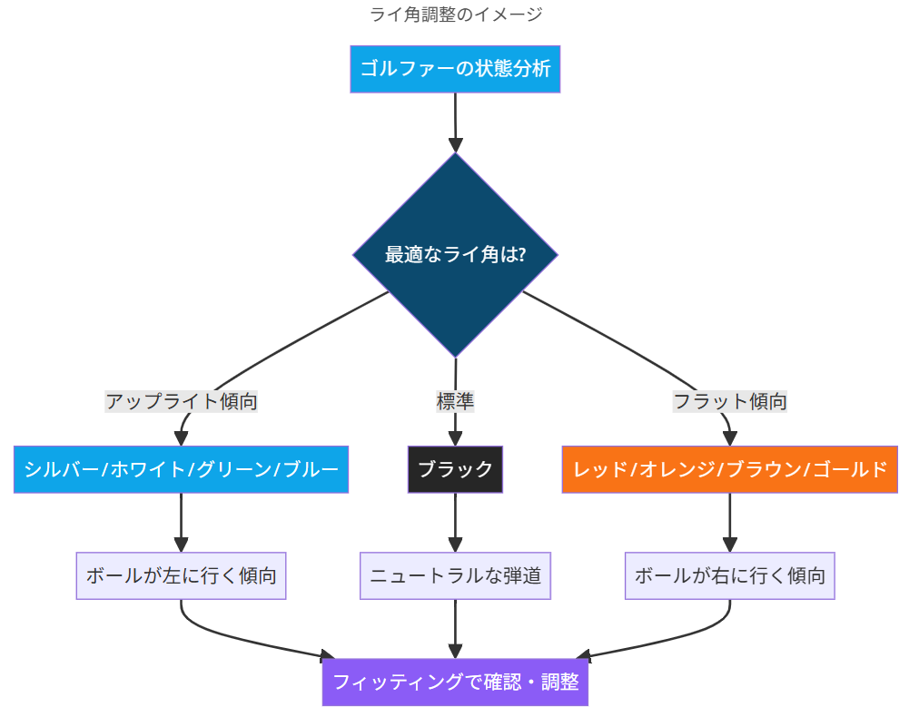 ライ角の変更の方法と注意点