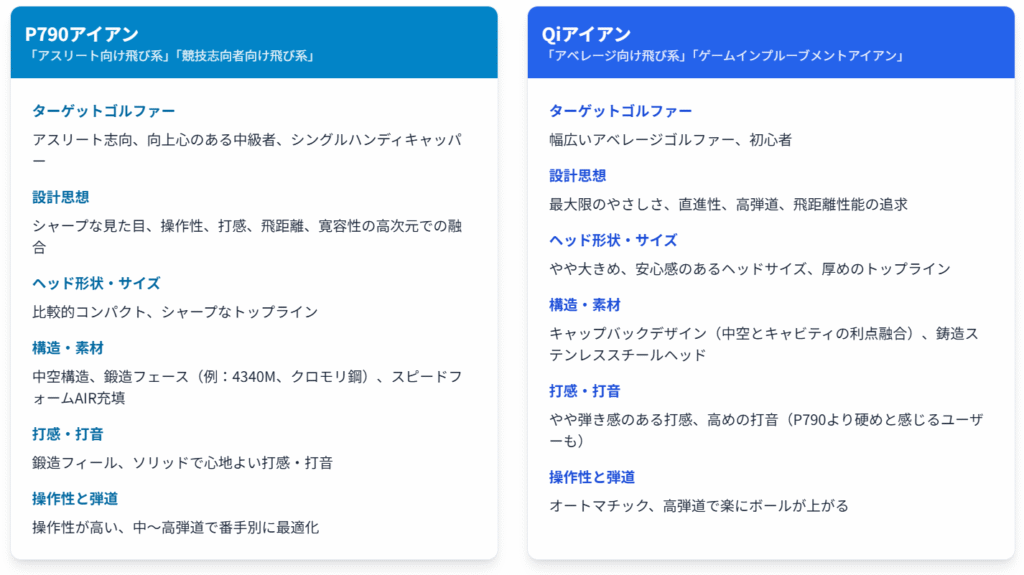 P790とQiアイアンの違い