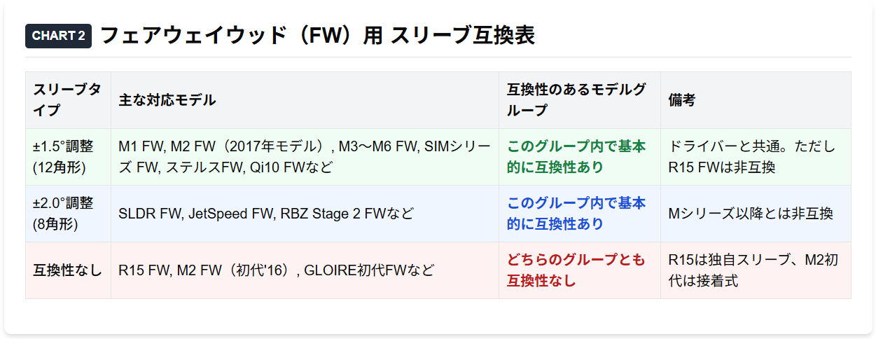 フェアウェイウッド(FW)用 スリーブ互換表