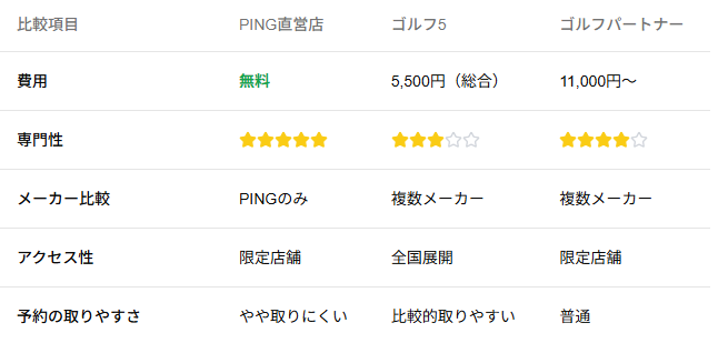 フィッティング場所の比較