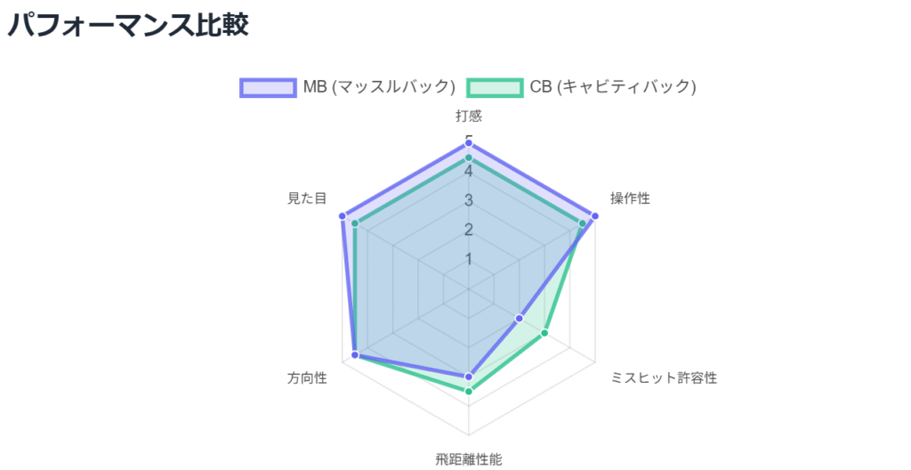 MB(マッスルバック)とCBの違い