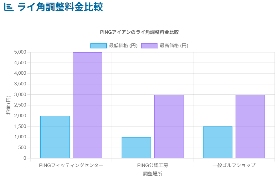 ライ角調整料金比較
