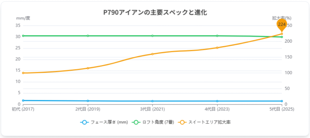 P790アイアンの主要スペックと進化