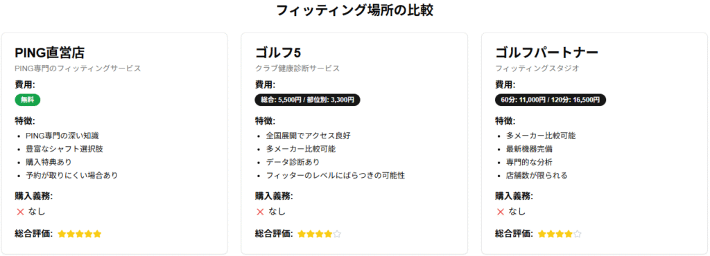 フィッティングの場所の比較
