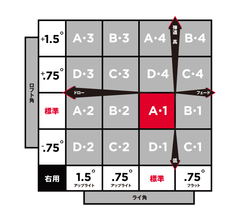 GTドライバー&フェアウェイメタル用 SureFitチャート(右打用)