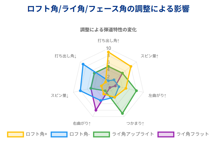 ロフト角・ライ角・フェース角の調整による影響度