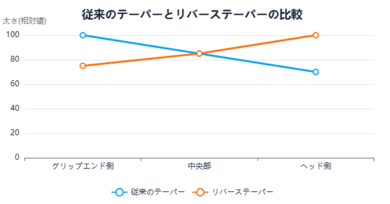 従来のテーパーとリバーステーパーの比較