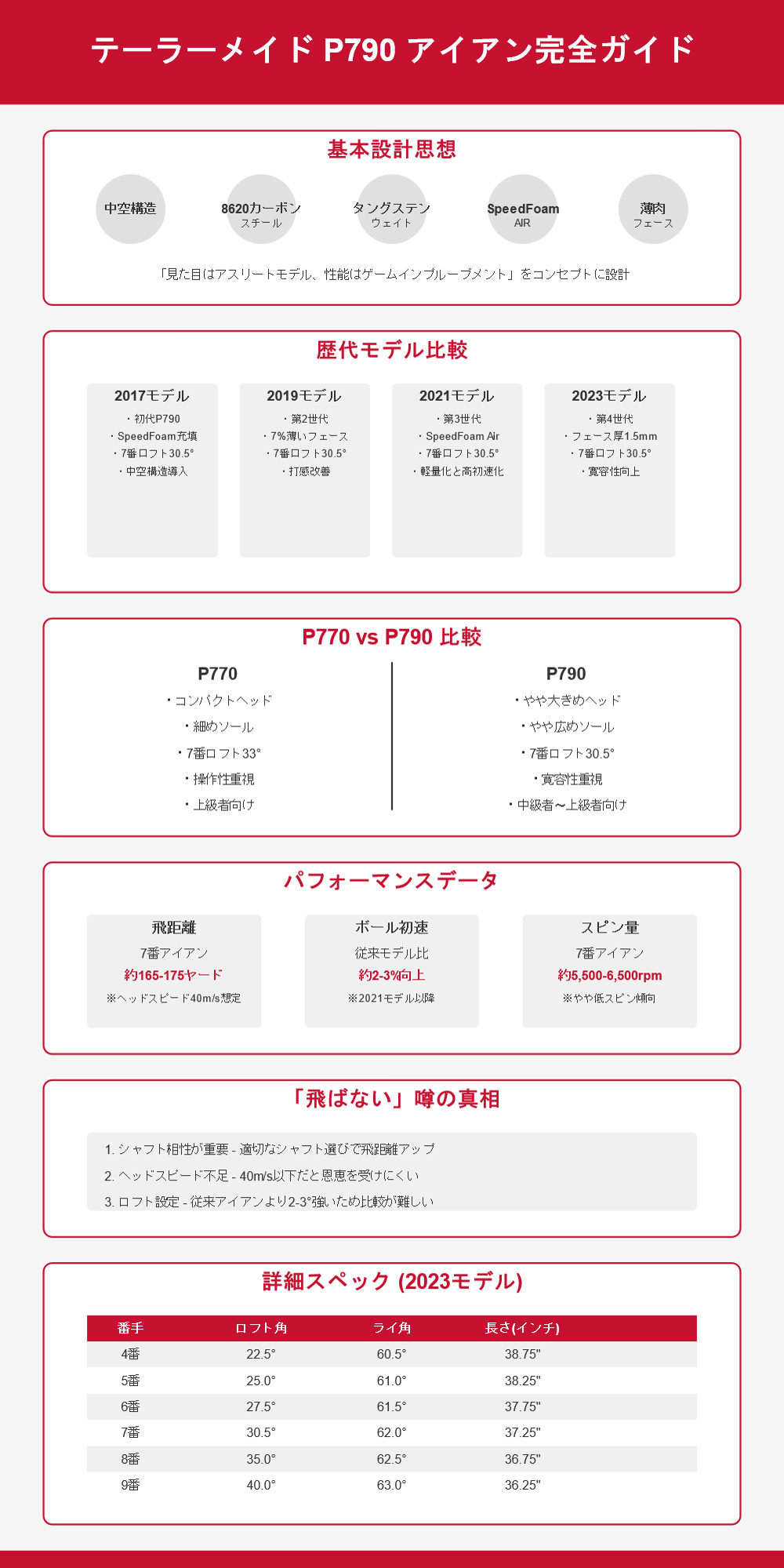 【徹底解説】テーラーメイド P790 スペック詳細 – 飛距離と寛容性の秘密