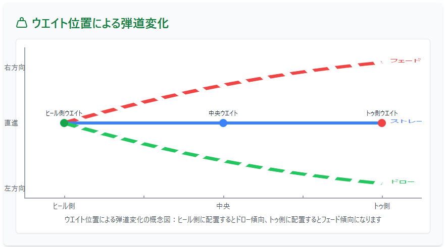 ウェイト位置による弾道変化