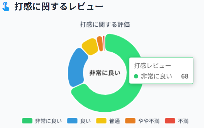 打感に関するレビュー