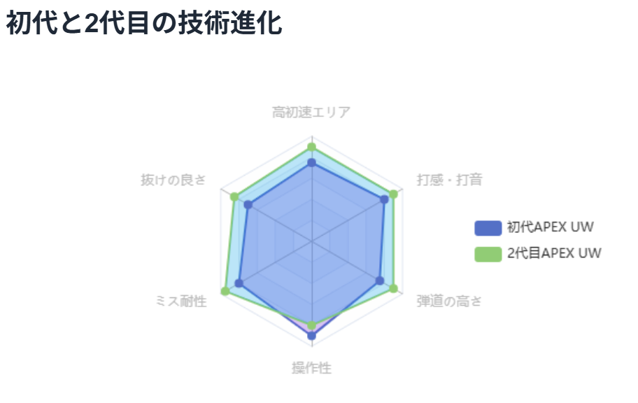 技術進化ポイント