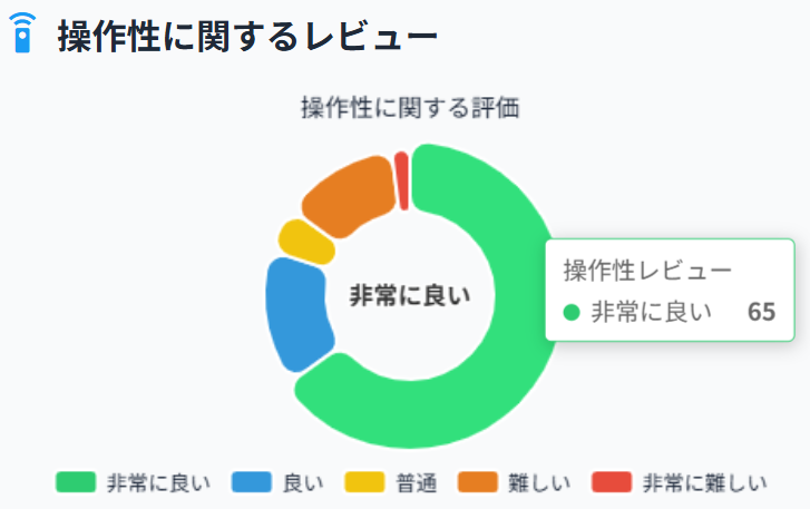 操作性に関するレビュー