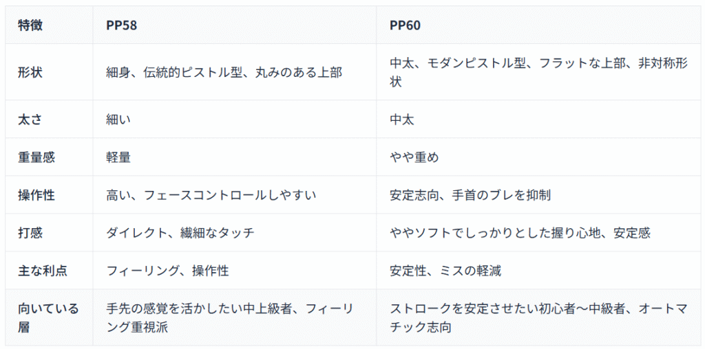 PP58とPP60詳細比較