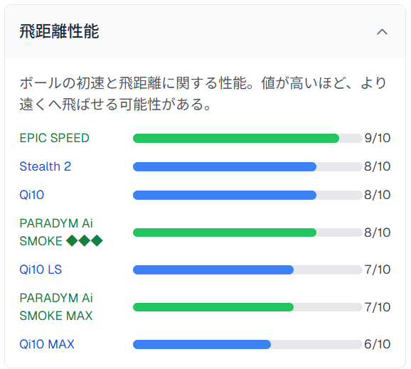 飛距離性能グラフ