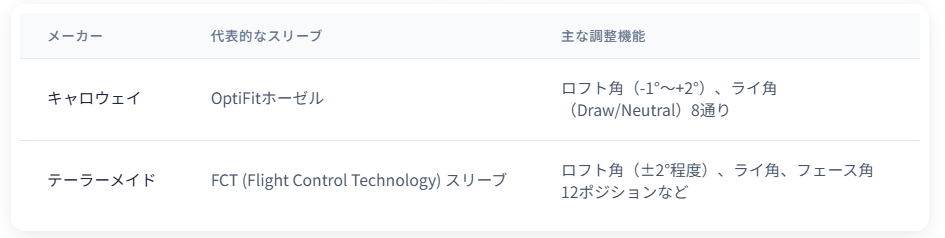 キャロウェイ、テーラーメイド比較