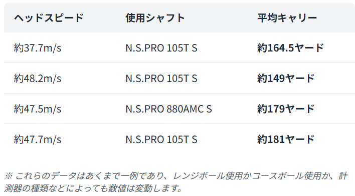 ヘッドスピード別飛距離