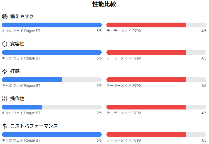 性能比較２