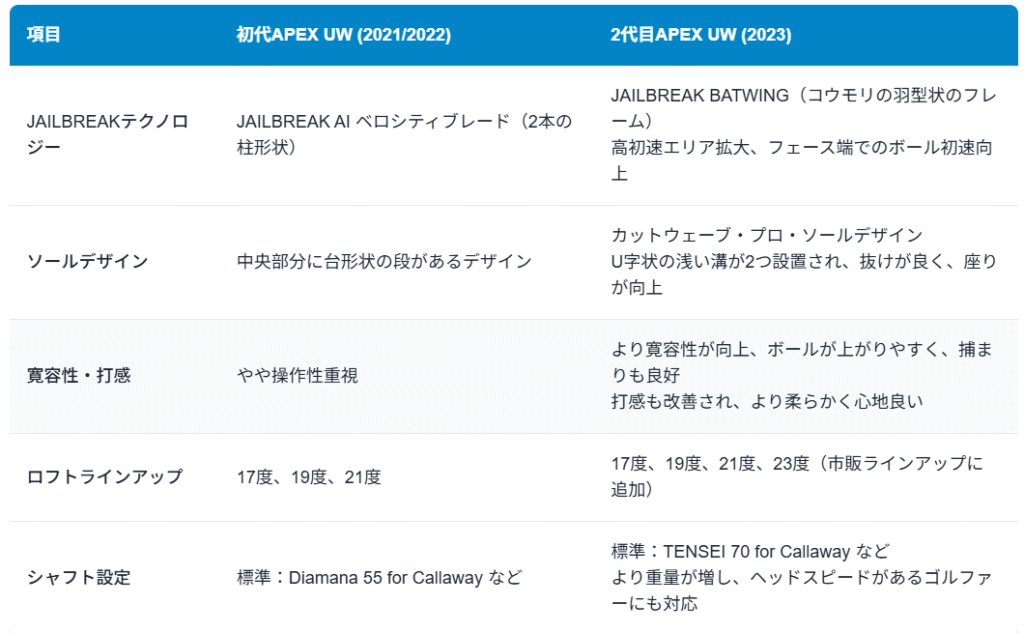 【2代目APEX UW徹底解剖】初代モデルからの進化点と選び方