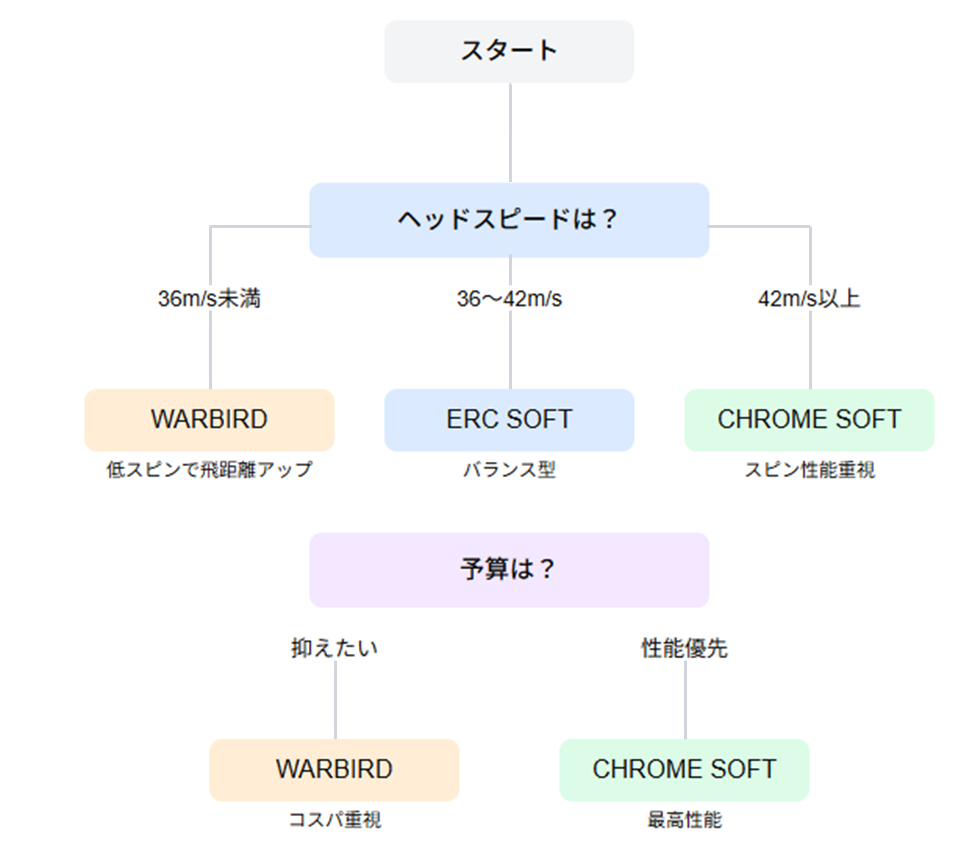 ゴルファーレベル別ボール選択フローチャート