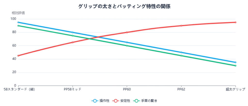 グリップの太さとパッティング特性の関係