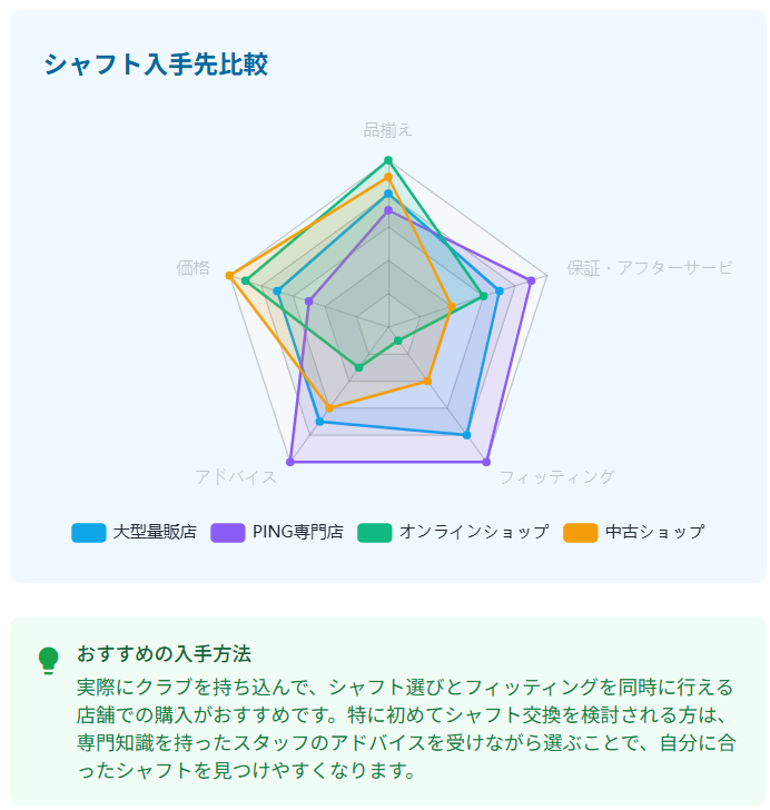 シャフト入手先比較