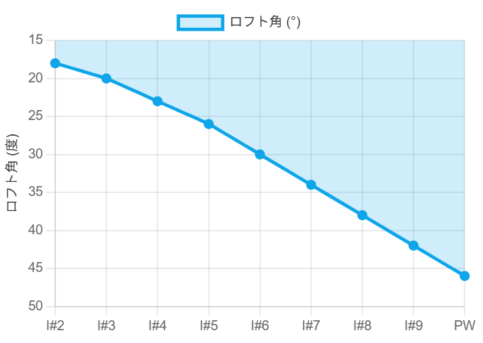ロフト角