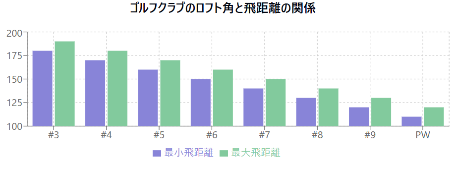 ゴルフクラブのロフト角と飛距離の関係