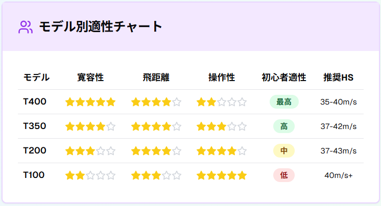 T200は本当に難しい?徹底検証