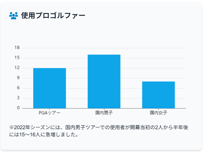 使用プロゴルファー数
