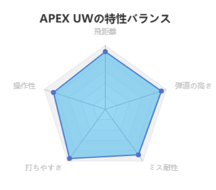 APEX UWの特性バランス