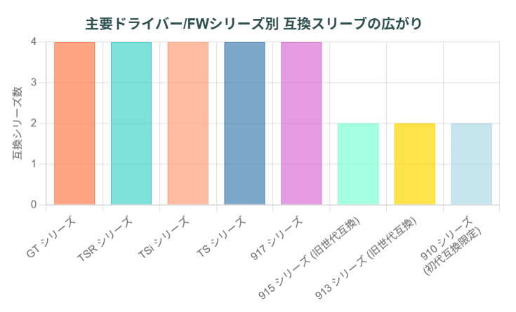 主要ドライバー/FWシリーズ別互換スリーブの広がり