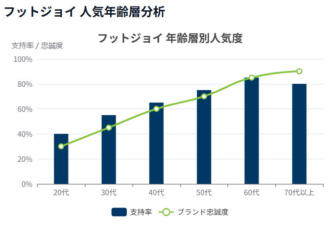 フットジョイ人気年齢層分析