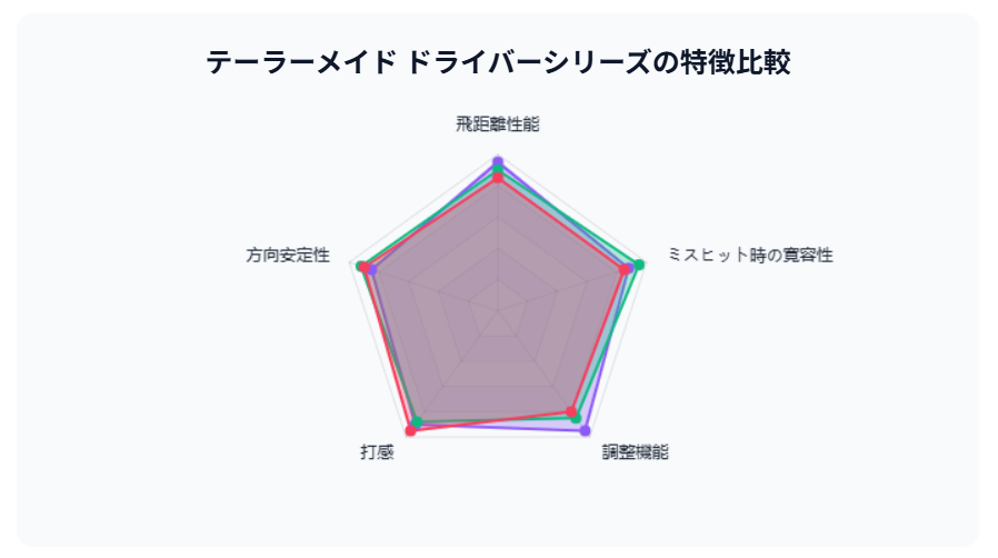 テーラーメイドシリーズの特徴比較