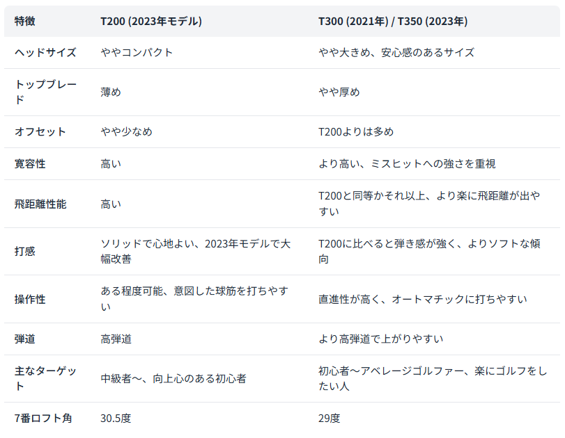 T200との比較表