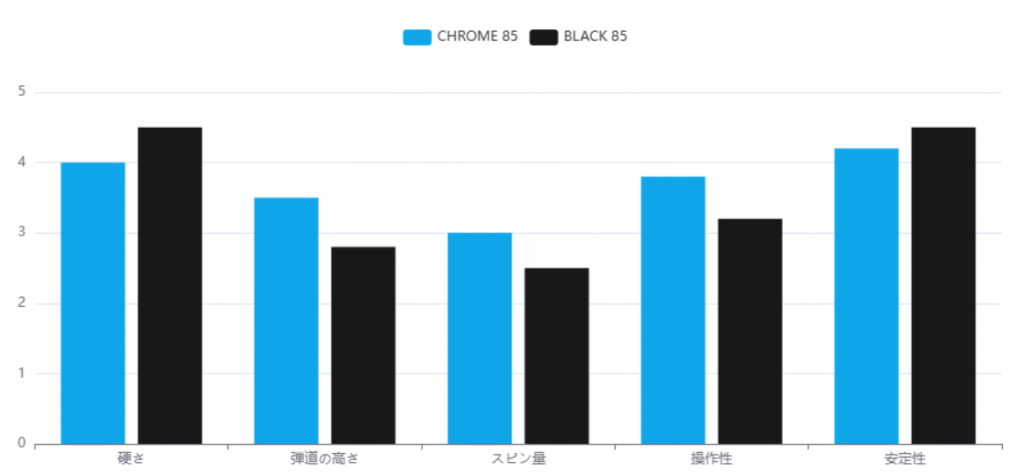 CHROMEモデルは、BLACKモデルと比較